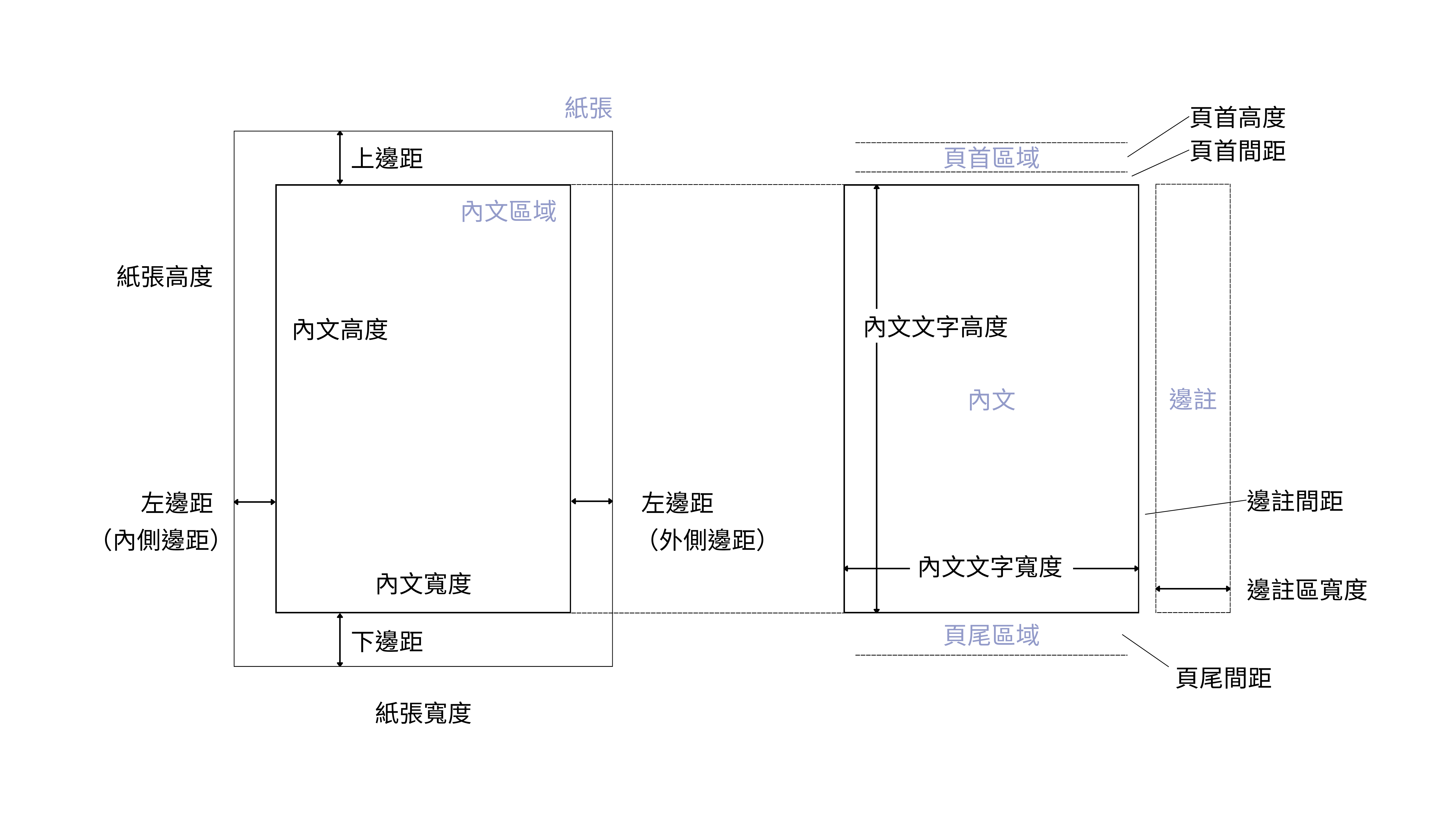 頁面幾何示意圖