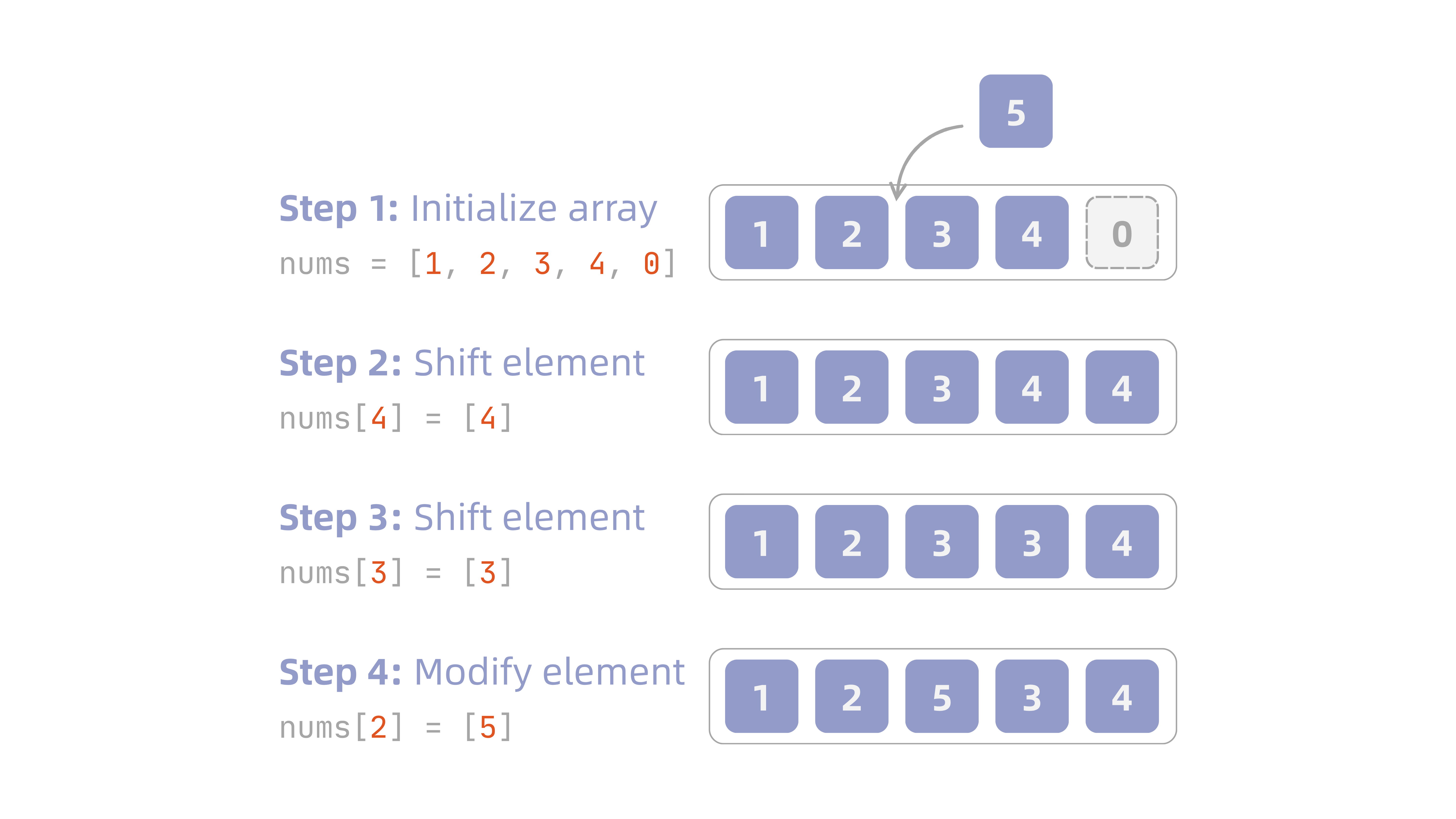 Steps for inserting an element into an array