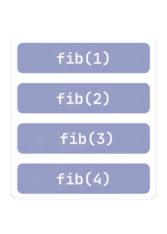 Each recursive call pushes another frame onto the call stack