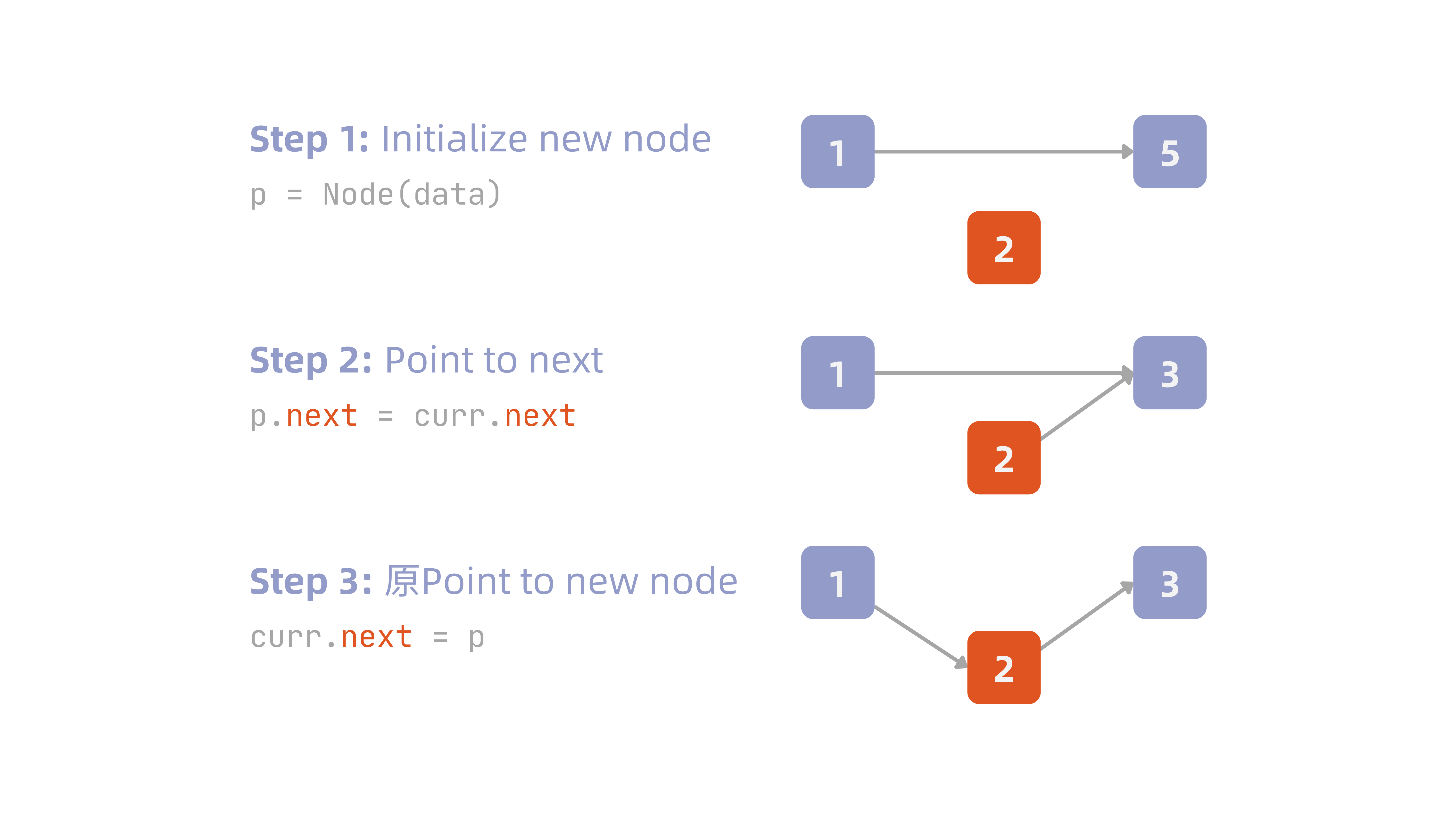 Steps to insert after a given node