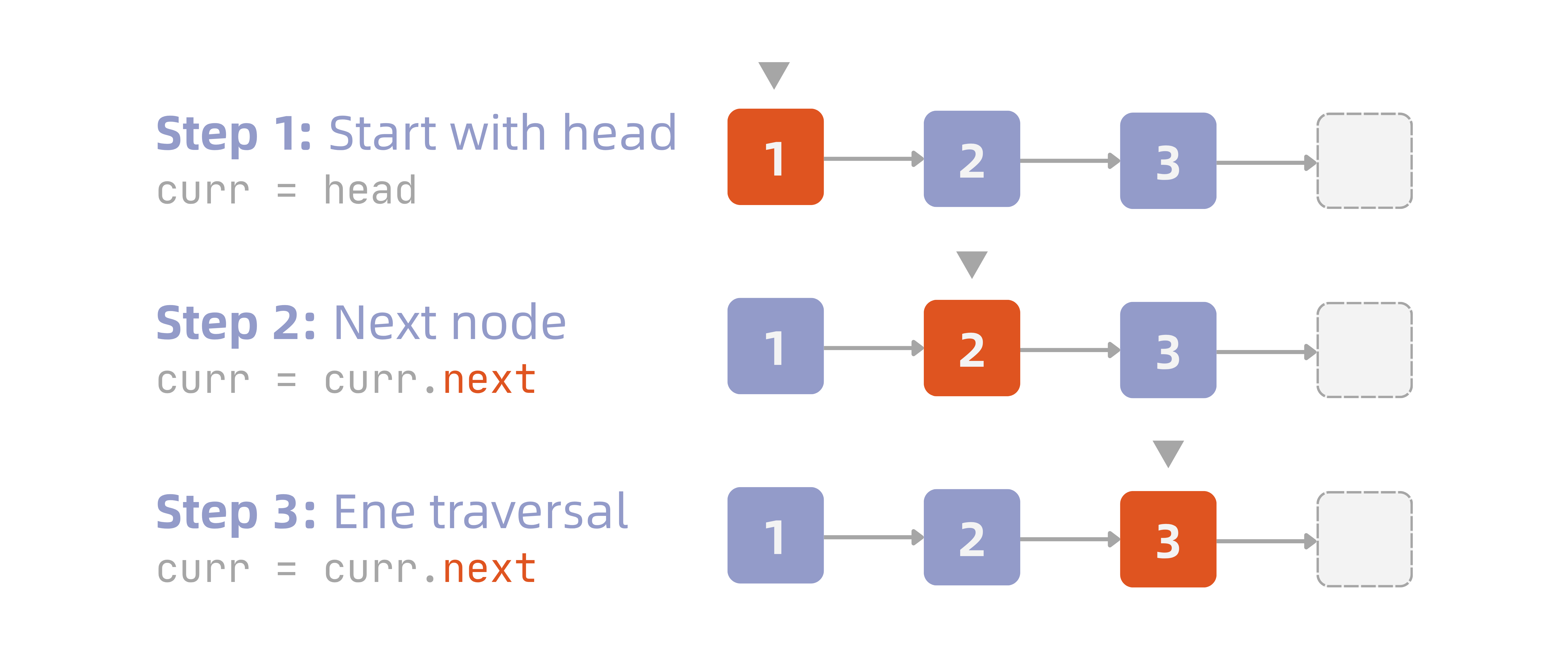 Steps for traversing nodes