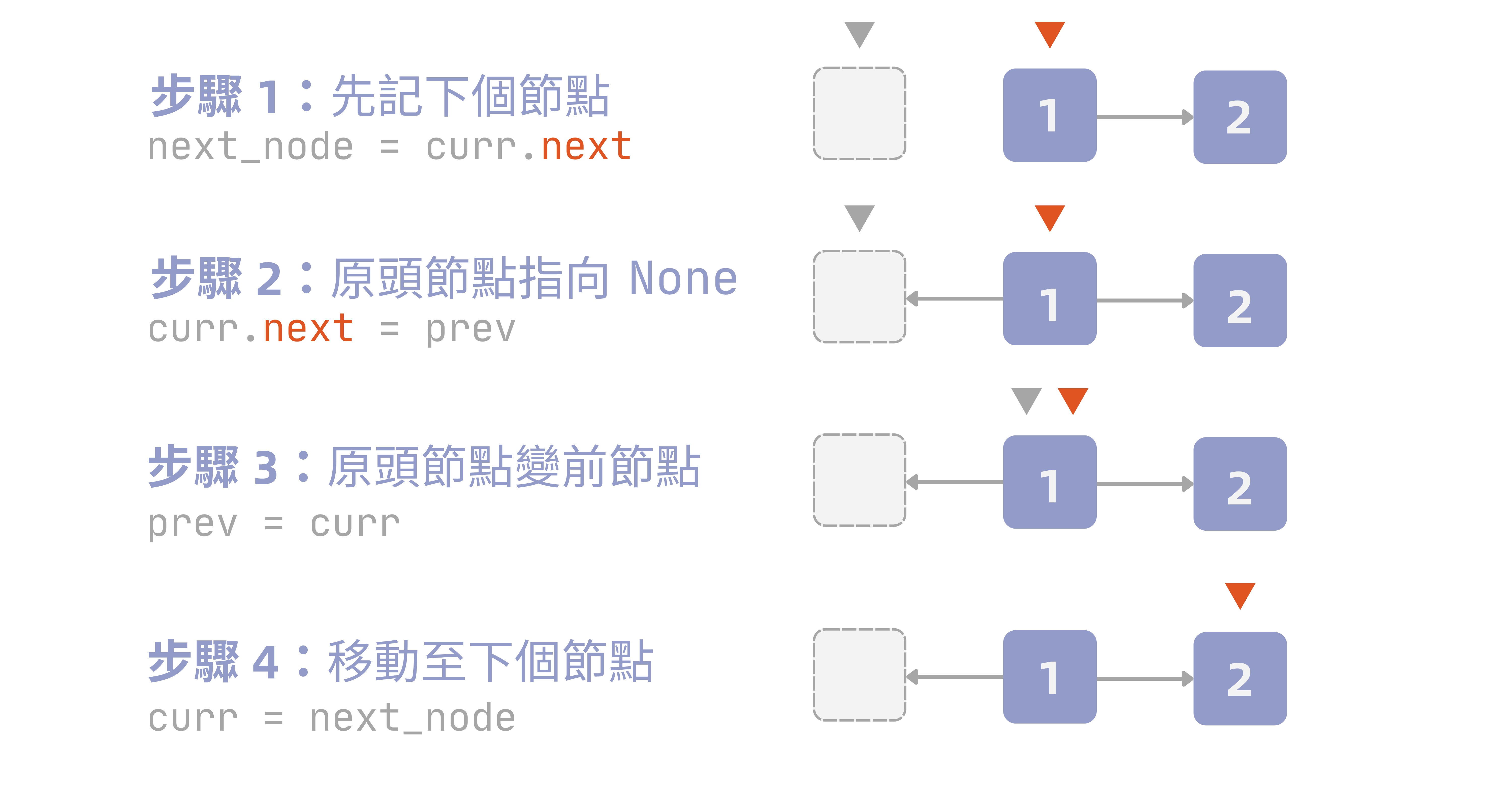 反轉鏈結串列步驟