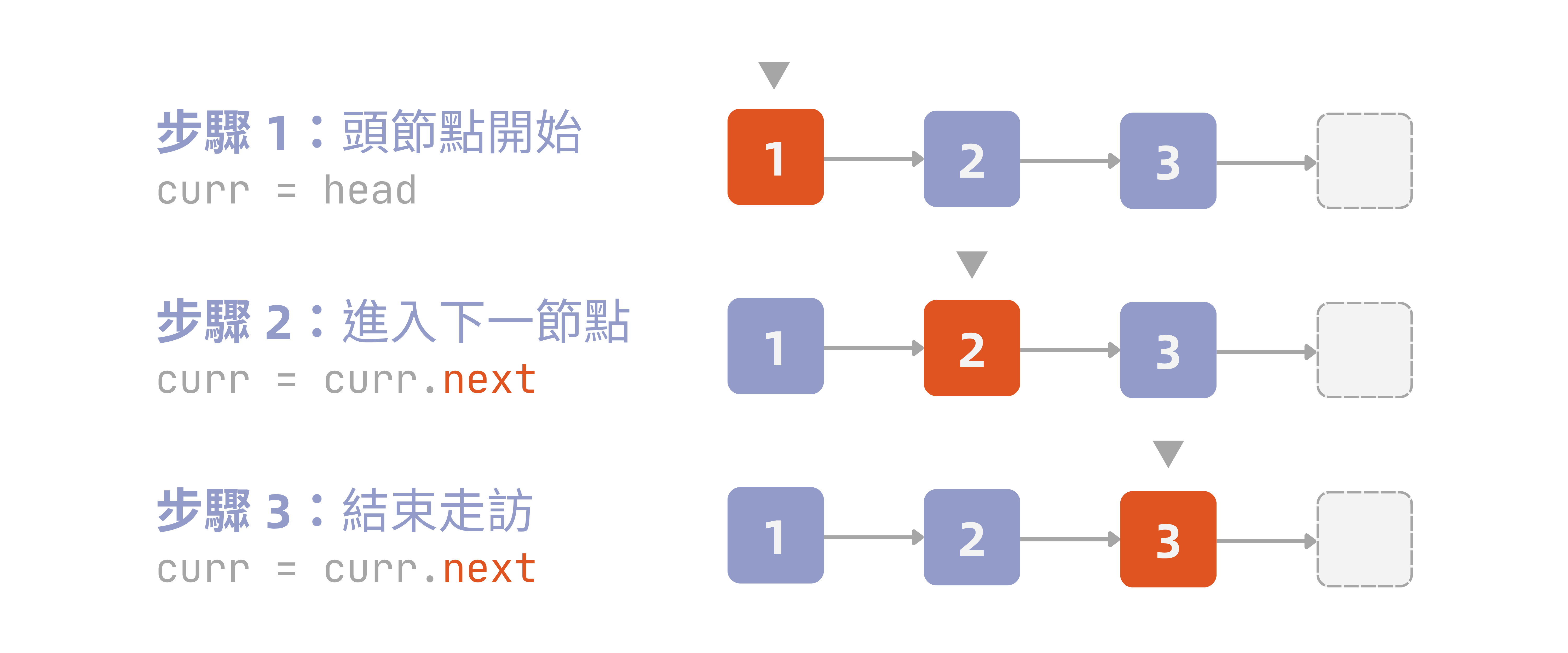 走訪節點步驟