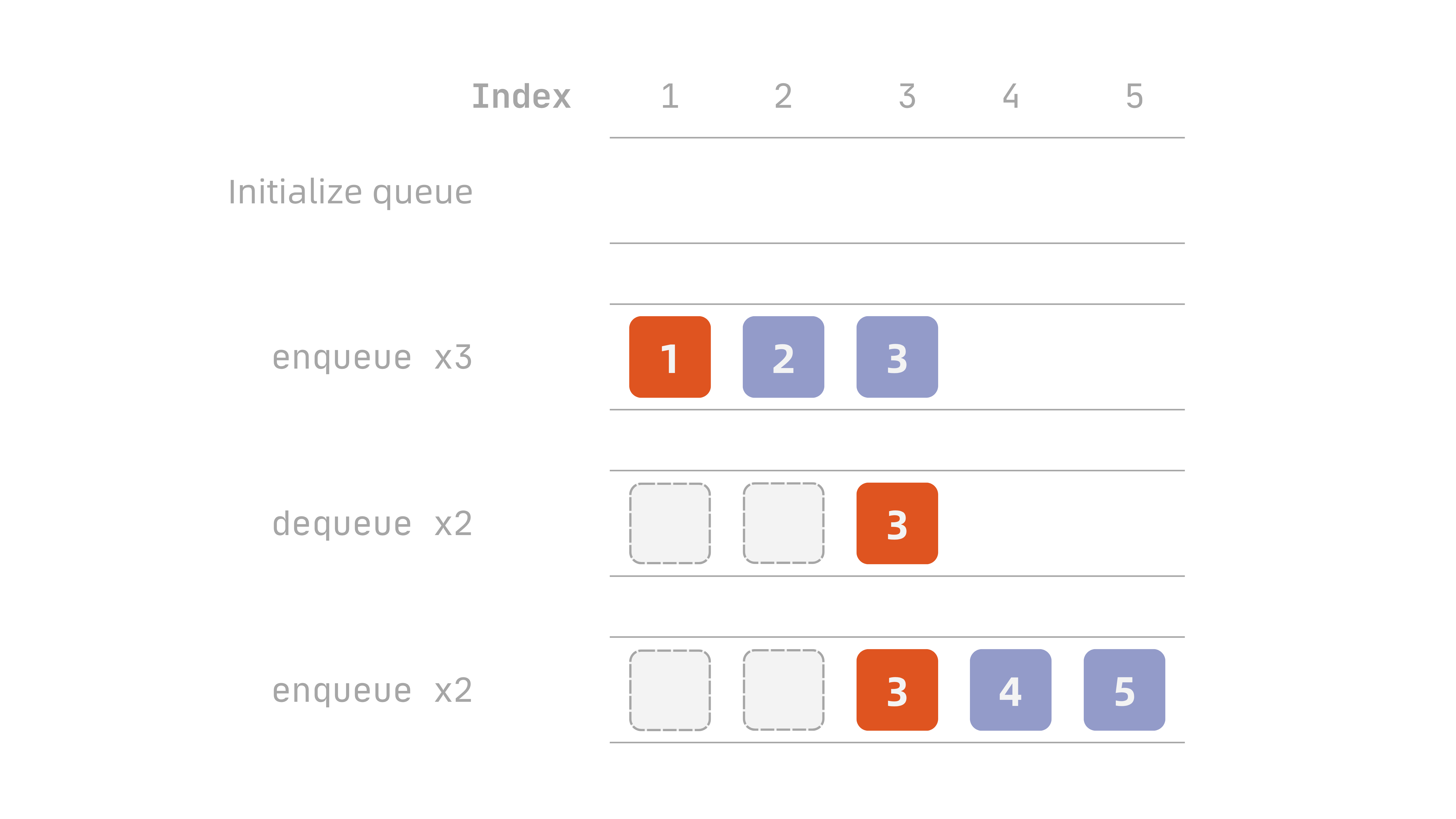 Pointer drift in a queue