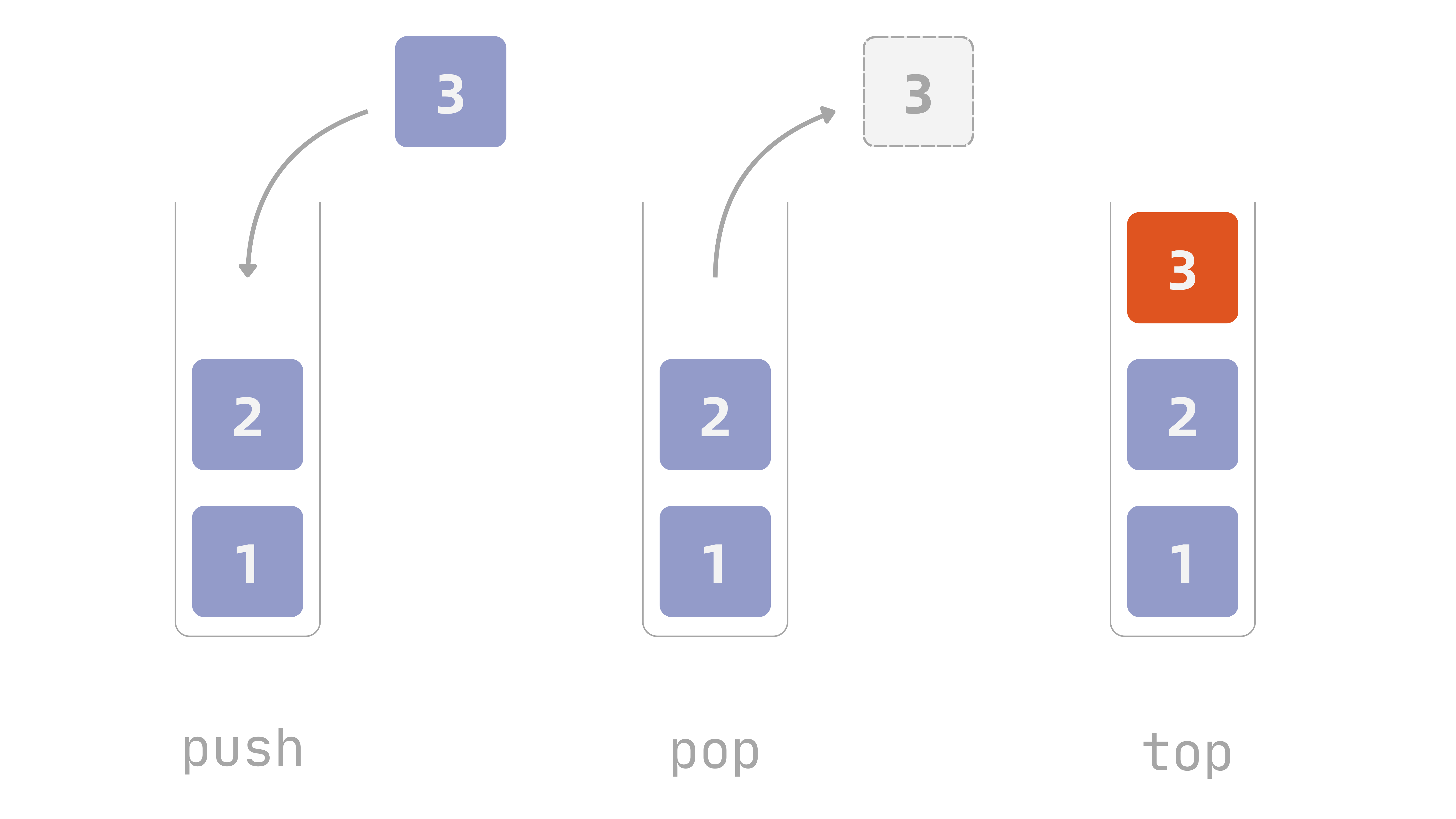 The three basic stack operations