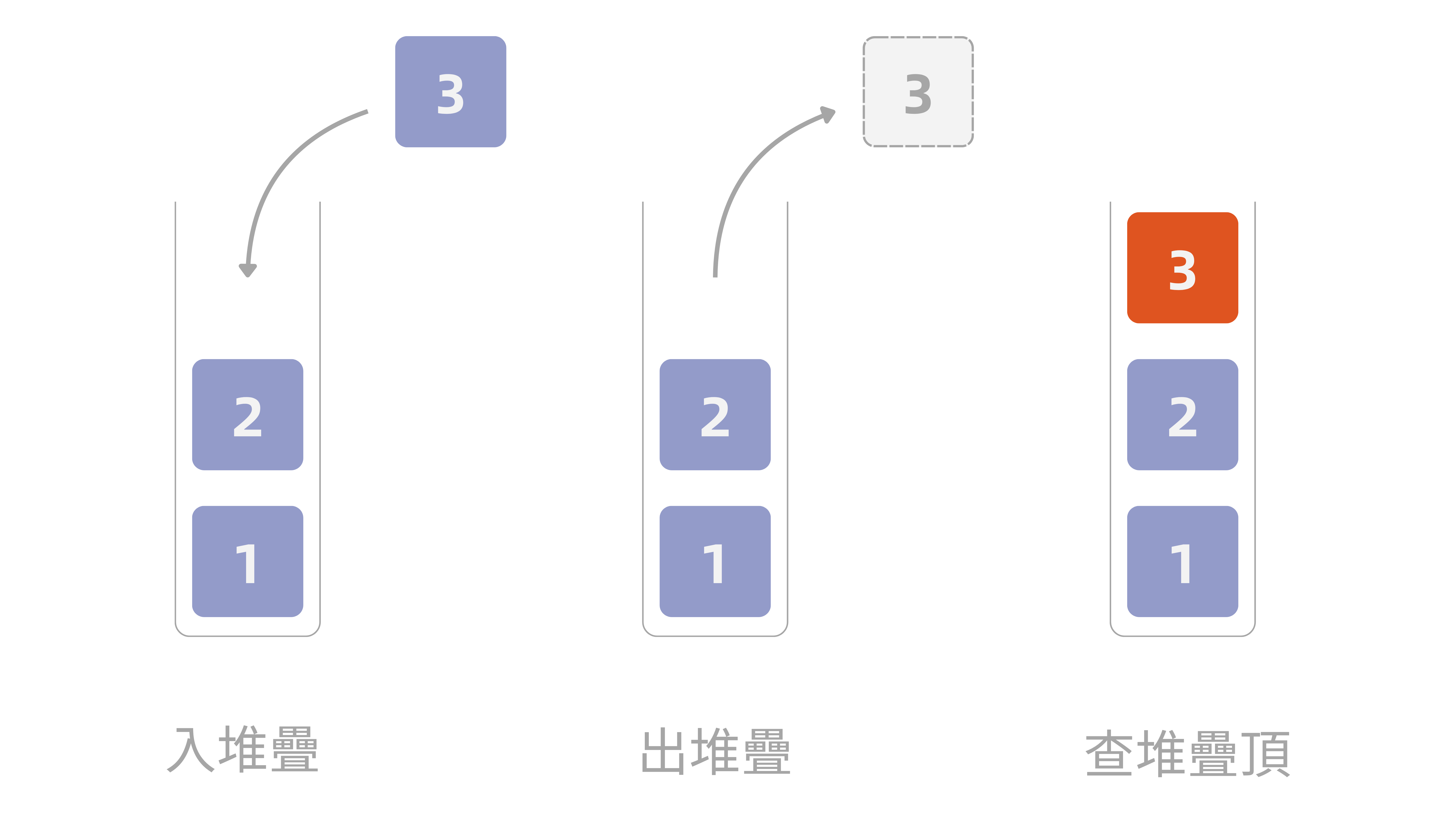 堆疊三種基本操作示意圖