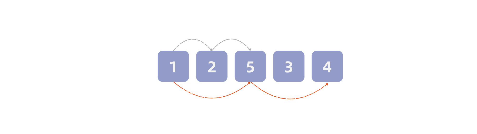 Fast/slow pointers diagram
