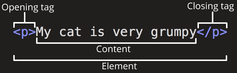 HTML 標籤說明