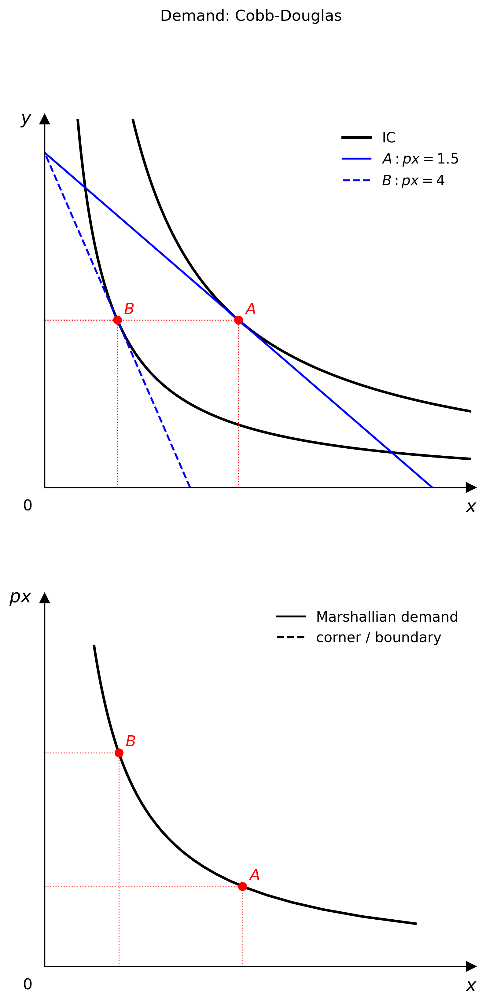 Demand diagram